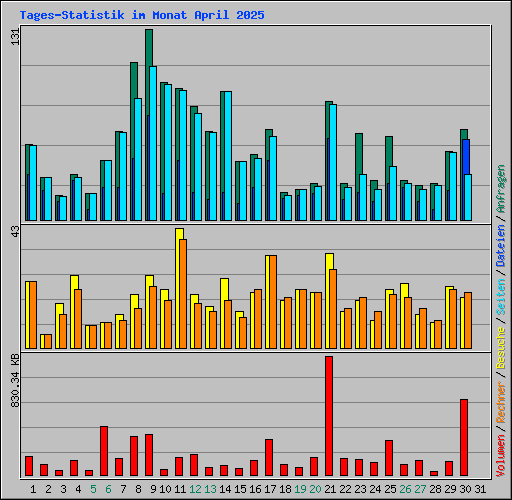 Tages-Statistik im Monat April 2025
