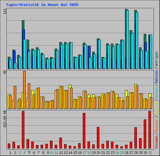 Tages-Statistik im Monat Mai 2025