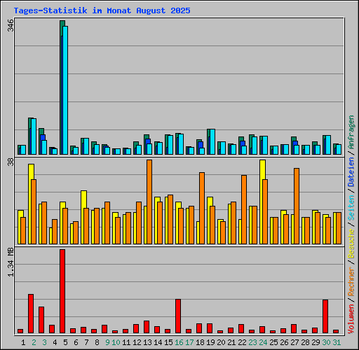 Tages-Statistik im Monat August 2025