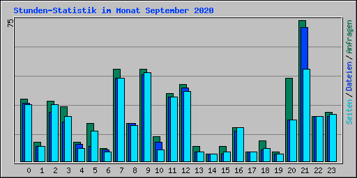 Stunden-Statistik im Monat September 2020