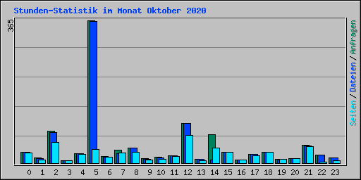 Stunden-Statistik im Monat Oktober 2020
