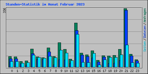 Stunden-Statistik im Monat Februar 2023