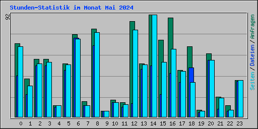 Stunden-Statistik im Monat Mai 2024