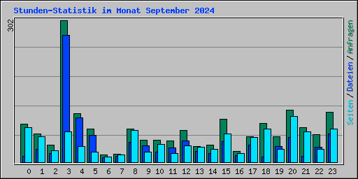 Stunden-Statistik im Monat September 2024