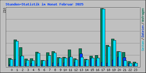 Stunden-Statistik im Monat Februar 2025