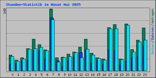 Stunden-Statistik im Monat Mai 2025