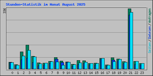 Stunden-Statistik im Monat August 2025