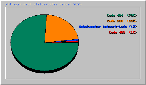 Anfragen nach Status-Codes Januar 2025