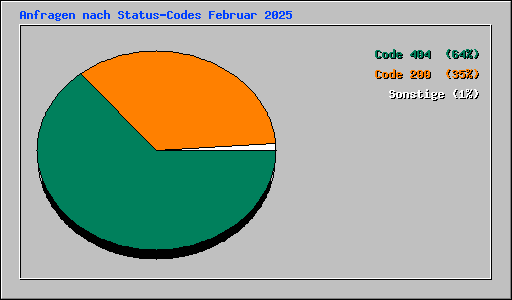 Anfragen nach Status-Codes Februar 2025