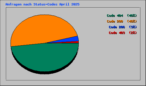 Anfragen nach Status-Codes April 2025