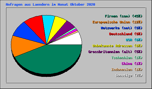 Anfragen aus Laendern im Monat Oktober 2020