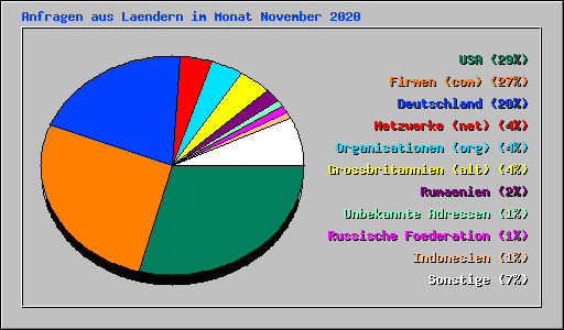 Anfragen aus Laendern im Monat November 2020