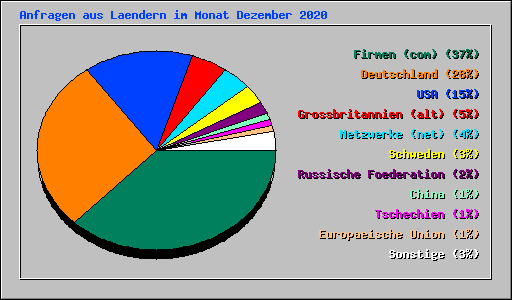 Anfragen aus Laendern im Monat Dezember 2020