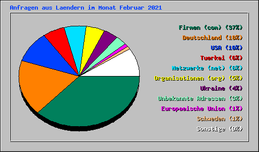 Anfragen aus Laendern im Monat Februar 2021