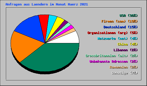 Anfragen aus Laendern im Monat Maerz 2021
