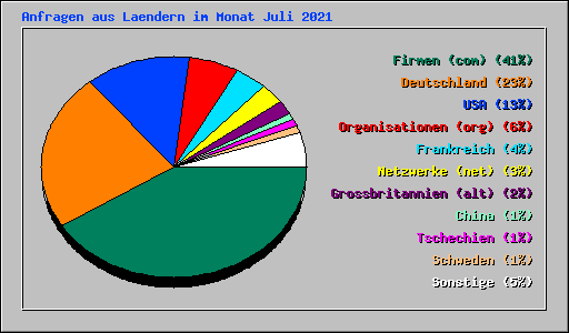 Anfragen aus Laendern im Monat Juli 2021