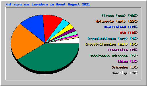 Anfragen aus Laendern im Monat August 2021