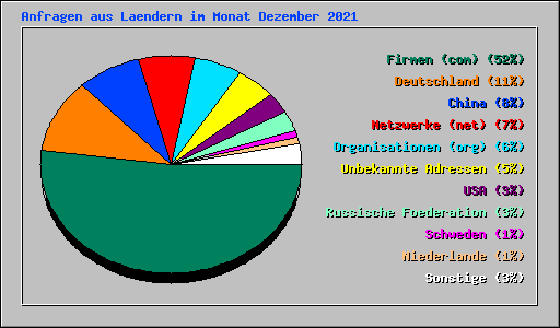 Anfragen aus Laendern im Monat Dezember 2021