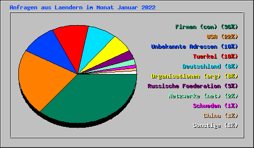 Anfragen aus Laendern im Monat Januar 2022