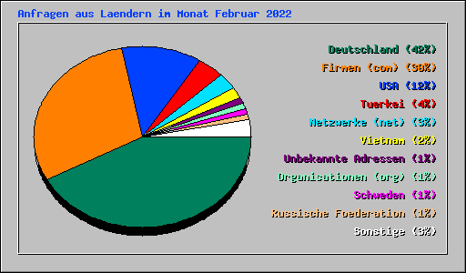 Anfragen aus Laendern im Monat Februar 2022