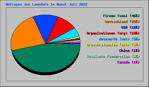 Anfragen aus Laendern im Monat Juli 2022