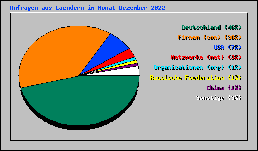Anfragen aus Laendern im Monat Dezember 2022