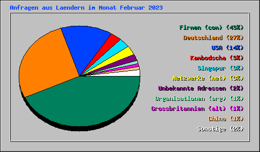 Anfragen aus Laendern im Monat Februar 2023