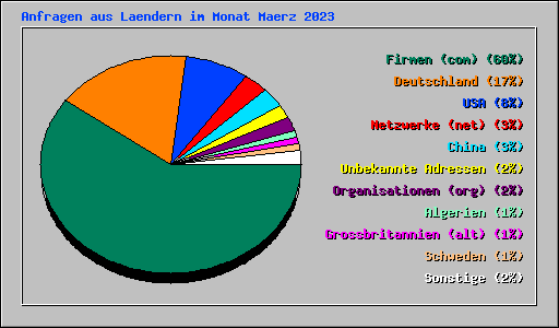 Anfragen aus Laendern im Monat Maerz 2023