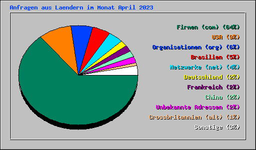 Anfragen aus Laendern im Monat April 2023