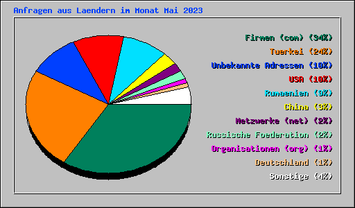Anfragen aus Laendern im Monat Mai 2023