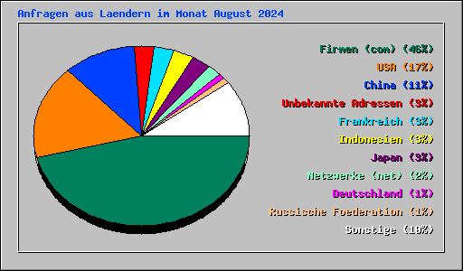 Anfragen aus Laendern im Monat August 2024