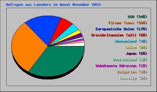 Anfragen aus Laendern im Monat November 2024