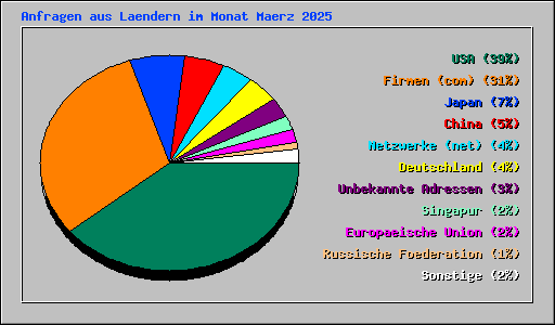 Anfragen aus Laendern im Monat Maerz 2025