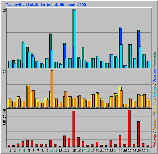 Tages-Statistik im Monat Oktober 2020