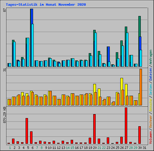 Tages-Statistik im Monat November 2020