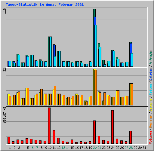Tages-Statistik im Monat Februar 2021