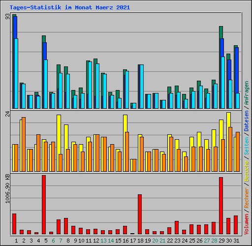 Tages-Statistik im Monat Maerz 2021