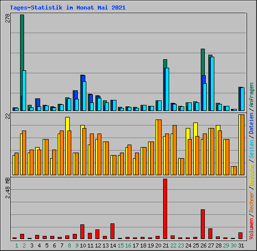 Tages-Statistik im Monat Mai 2021