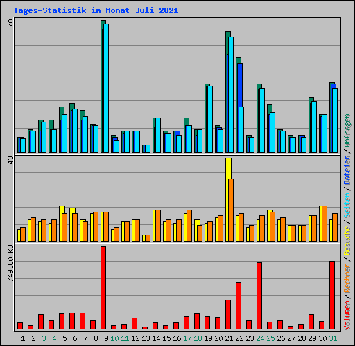 Tages-Statistik im Monat Juli 2021