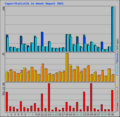 Tages-Statistik im Monat August 2021