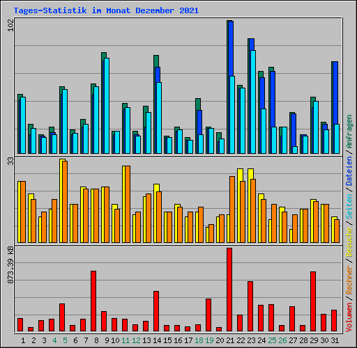 Tages-Statistik im Monat Dezember 2021