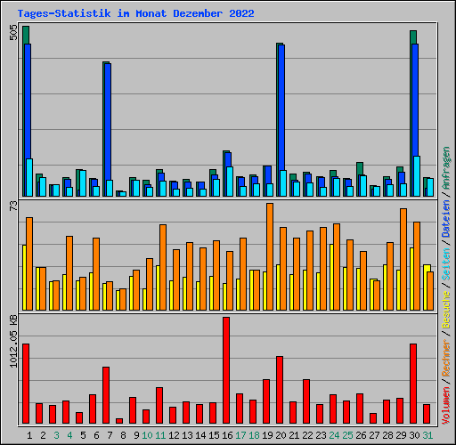 Tages-Statistik im Monat Dezember 2022