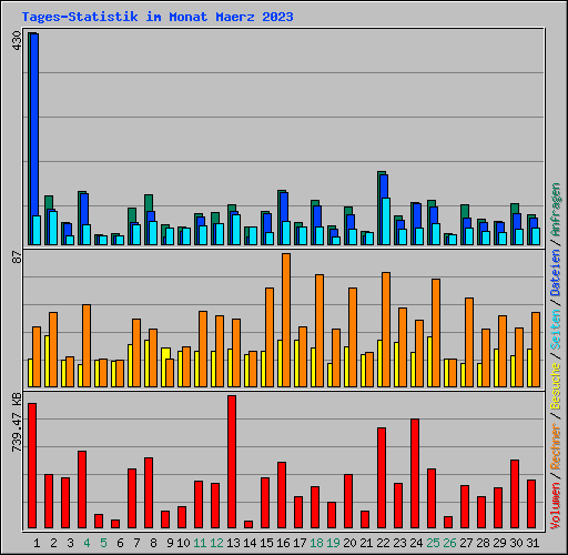 Tages-Statistik im Monat Maerz 2023