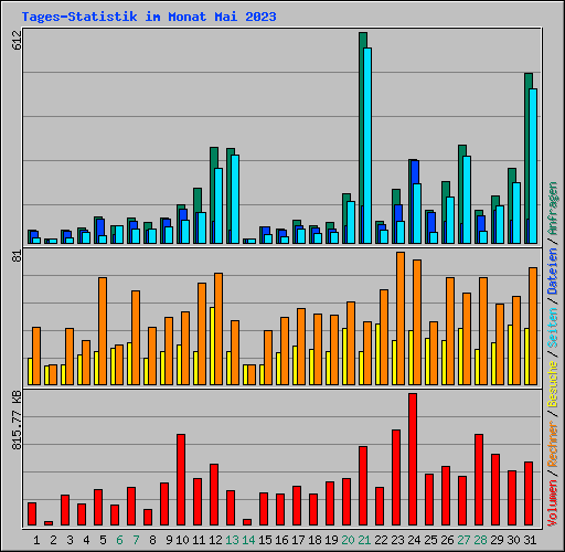 Tages-Statistik im Monat Mai 2023