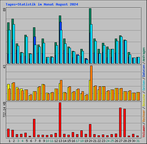 Tages-Statistik im Monat August 2024