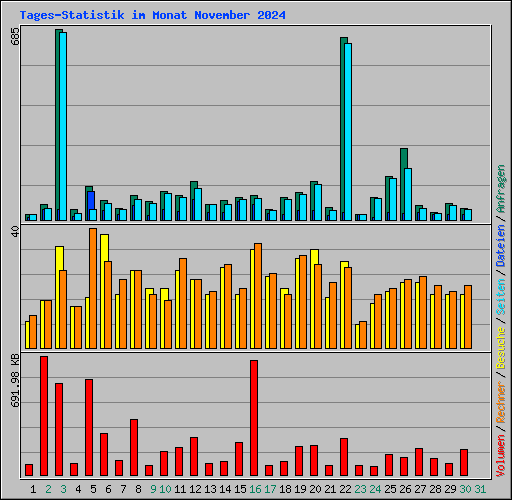 Tages-Statistik im Monat November 2024
