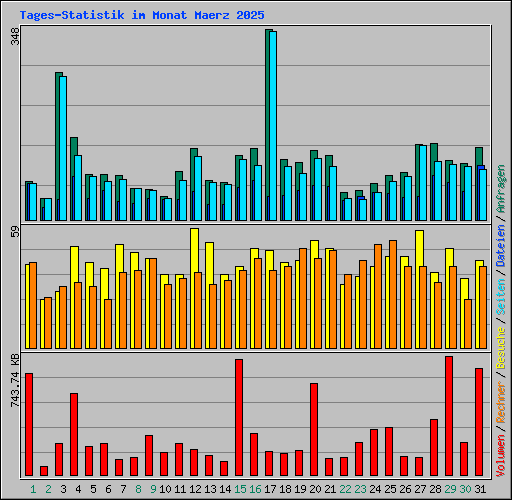 Tages-Statistik im Monat Maerz 2025
