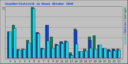 Stunden-Statistik im Monat Oktober 2020
