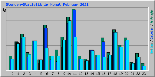 Stunden-Statistik im Monat Februar 2021