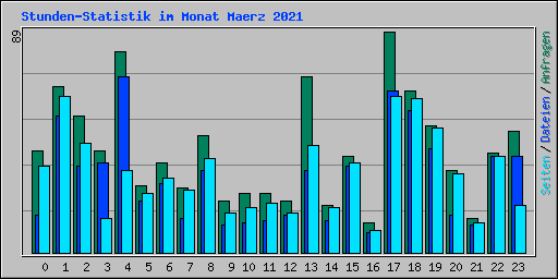 Stunden-Statistik im Monat Maerz 2021